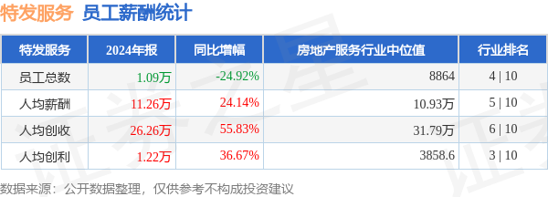 炒股配资官网 特发服务(300917)年报：2024年员工人均薪酬11.26万元，人均创利同比大幅提升