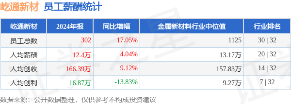 配资炒股app最新版本 屹通新材(300930)年报：2024年员工人均薪酬12.4万元，人均创收166.39万元