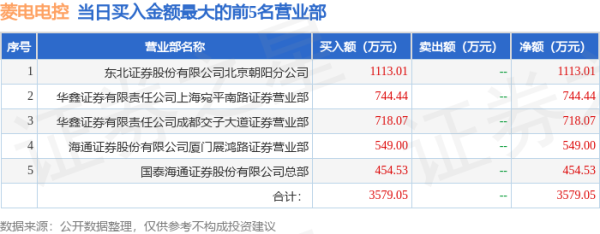 十大配资公司 4月30日菱电电控（688667）龙虎榜数据：游资炒股养家、佛山系上榜