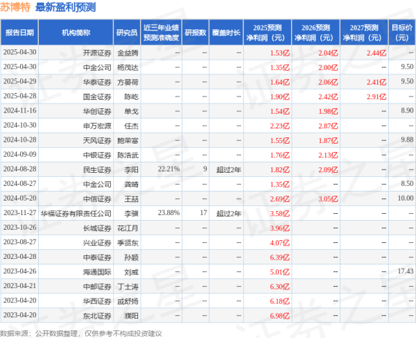 十倍配资开户 天风证券：给予苏博特买入评级