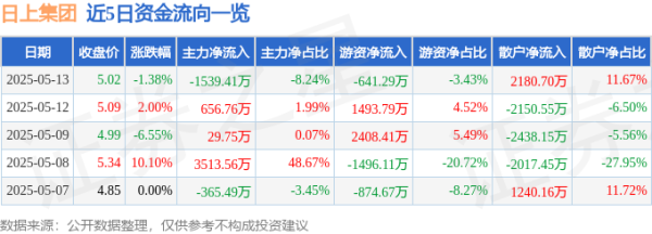 国内在线配资 股票行情快报：日上集团（002593）5月13日主力资金净卖出1539.41万元