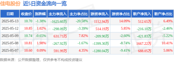 配资行情 股票行情快报：佳电股份（000922）5月13日主力资金净卖出1625.60万元