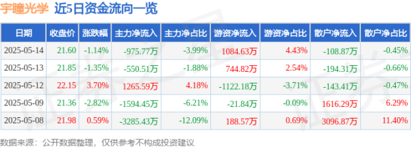 正规股票配资官网网址 股票行情快报：宇瞳光学（300790）5月14日主力资金净卖出975.77万元
