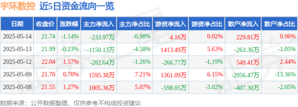 配资之家门户网 股票行情快报：宇环数控（002903）5月14日主力资金净卖出233.97万元