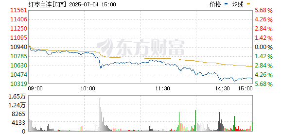 股票配资十倍网站 红枣期货主力合约跌超4%